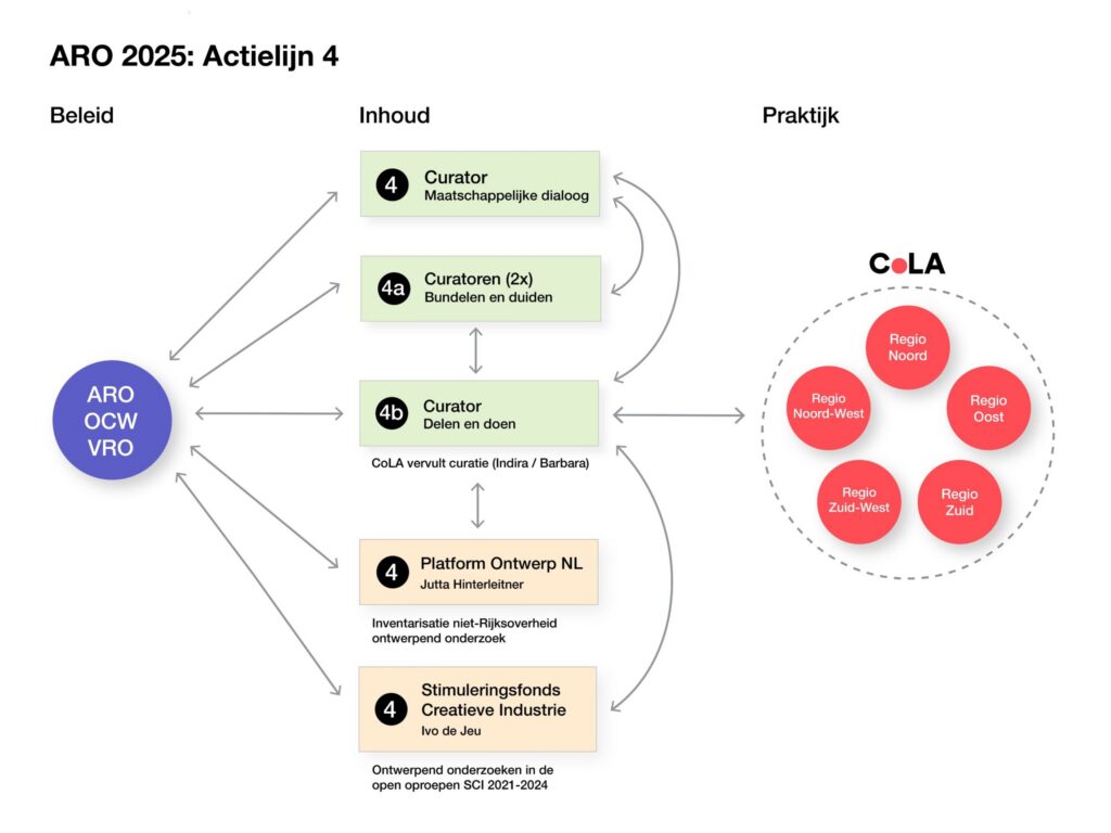 Workflow CoLA in het Actieprogramma Ruimtelijk Ontwerp 